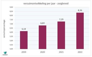 Webinar Ontwikkelingen in verzuim 2022