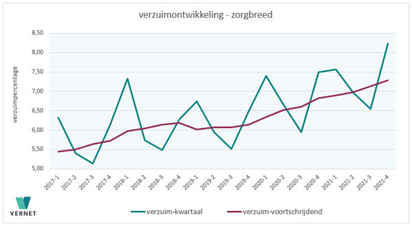 webinar ontwikkelingen in verzuim 2022