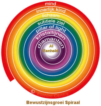 Bewustzijns groeispiraal