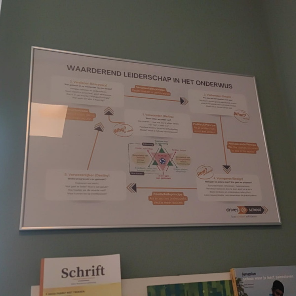 Poster Waarderende Cyclus
