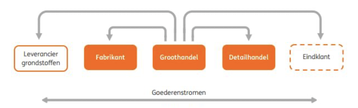 Masterclass Bewegingen in de bedrijfskolom